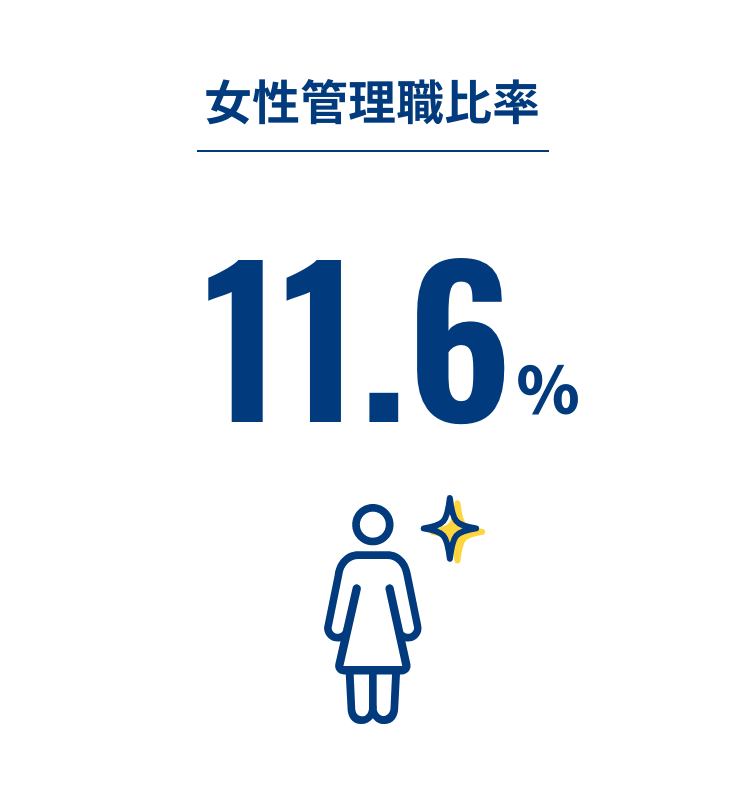 女性管理職比率