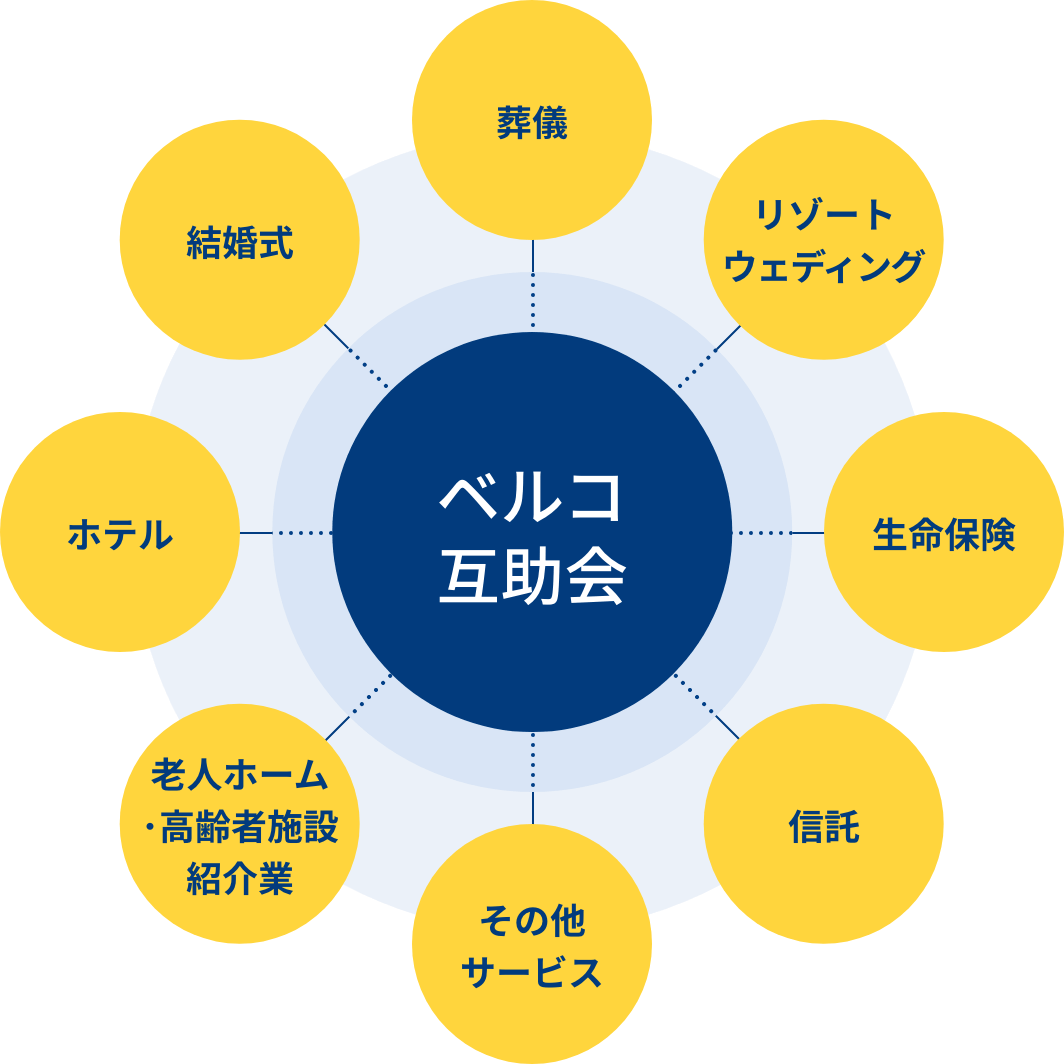 ベルコ互助会